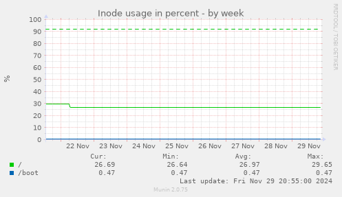 Inode usage in percent