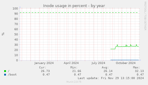 Inode usage in percent