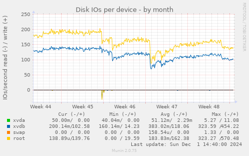 Disk IOs per device