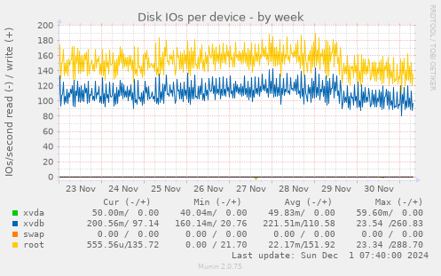 Disk IOs per device