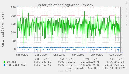 IOs for /dev/shed_vg0/root