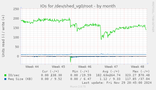 IOs for /dev/shed_vg0/root