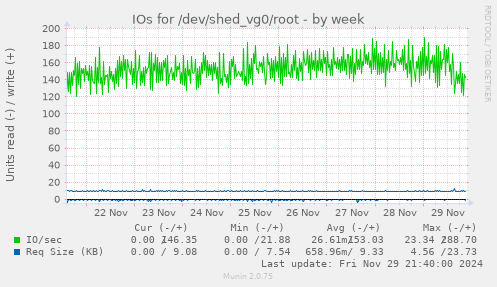 IOs for /dev/shed_vg0/root