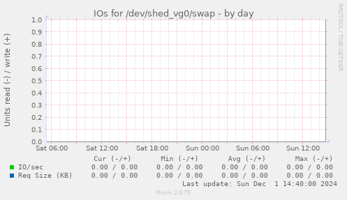 IOs for /dev/shed_vg0/swap