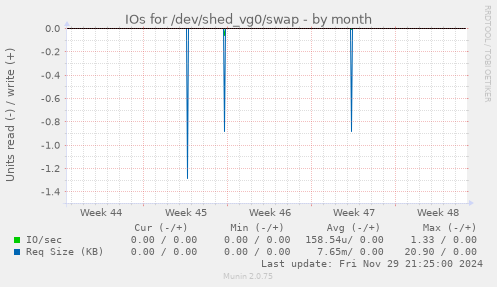 IOs for /dev/shed_vg0/swap