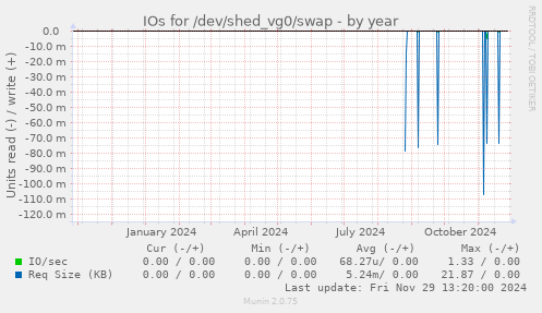 IOs for /dev/shed_vg0/swap