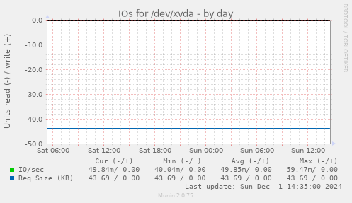 IOs for /dev/xvda