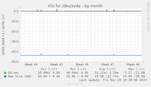 IOs for /dev/xvda