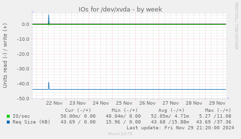 IOs for /dev/xvda