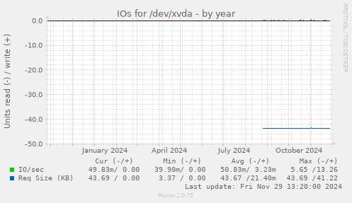 IOs for /dev/xvda