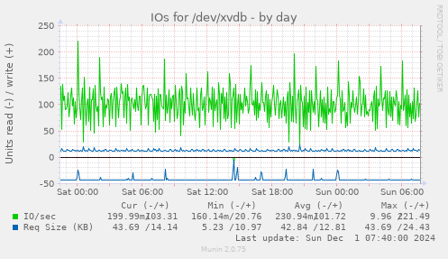 IOs for /dev/xvdb