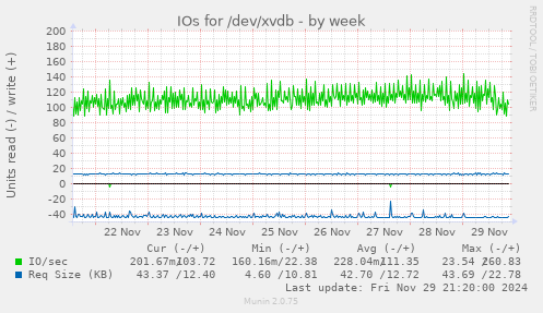 IOs for /dev/xvdb