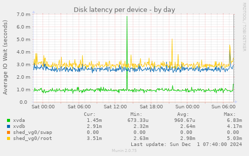 Disk latency per device