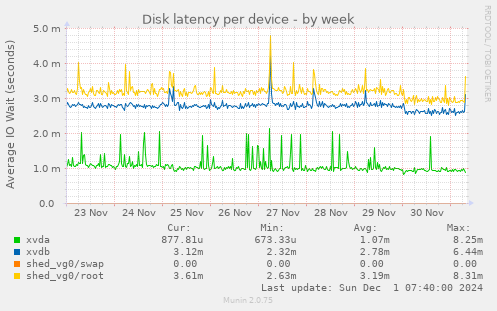 Disk latency per device