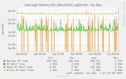 Average latency for /dev/shed_vg0/root