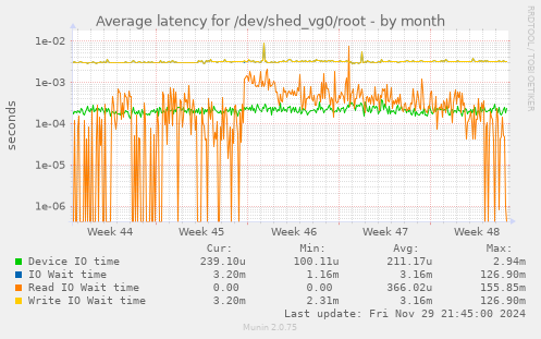 Average latency for /dev/shed_vg0/root