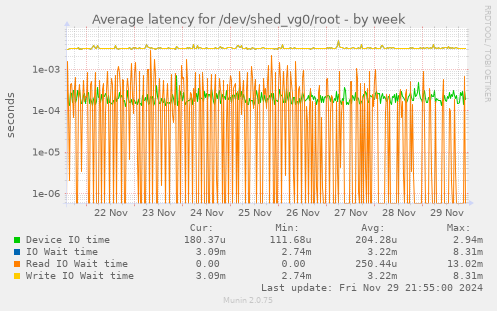 Average latency for /dev/shed_vg0/root