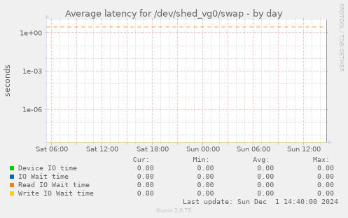 Average latency for /dev/shed_vg0/swap