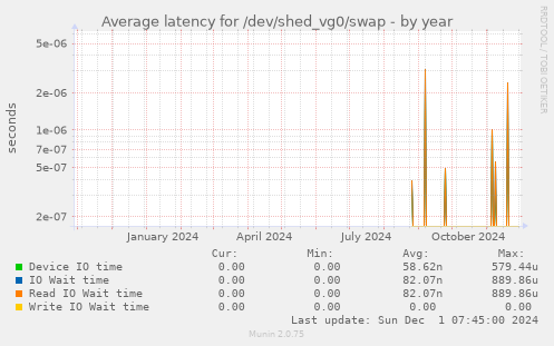 Average latency for /dev/shed_vg0/swap