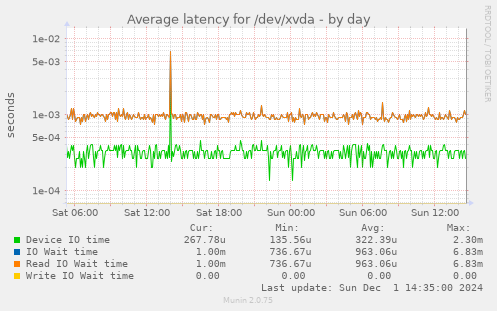 Average latency for /dev/xvda