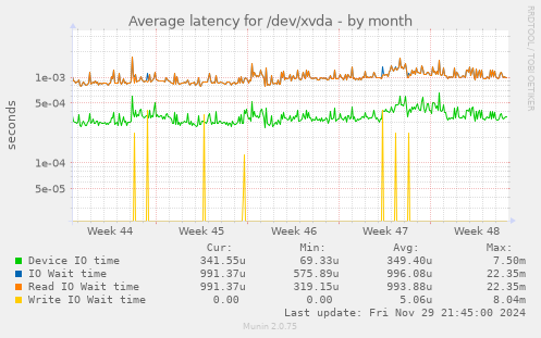 Average latency for /dev/xvda