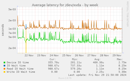 Average latency for /dev/xvda