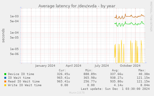 Average latency for /dev/xvda