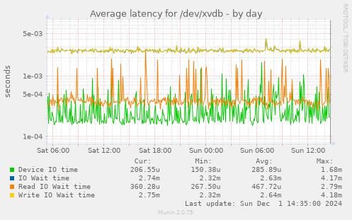 Average latency for /dev/xvdb