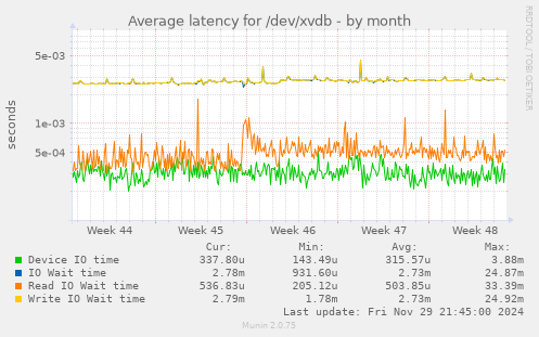 Average latency for /dev/xvdb