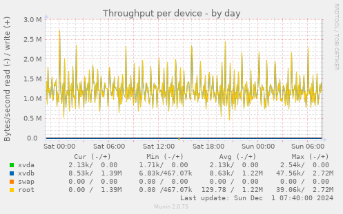 Throughput per device