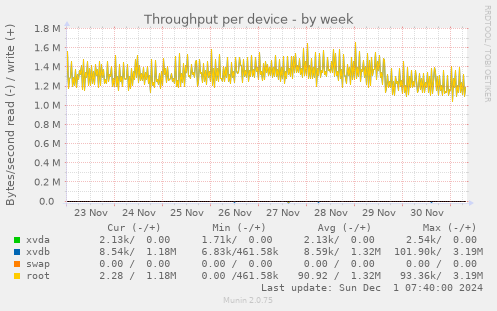 Throughput per device