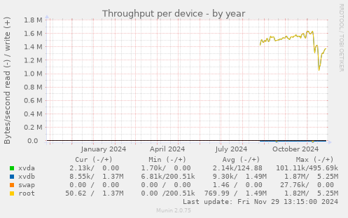 Throughput per device