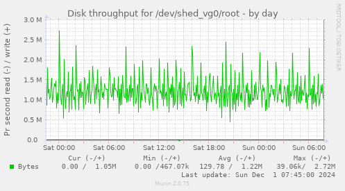 Disk throughput for /dev/shed_vg0/root