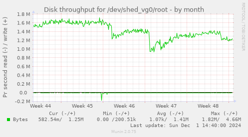 Disk throughput for /dev/shed_vg0/root