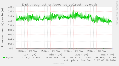 Disk throughput for /dev/shed_vg0/root