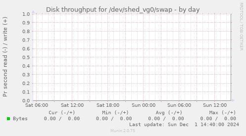 Disk throughput for /dev/shed_vg0/swap