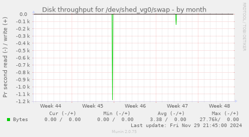 Disk throughput for /dev/shed_vg0/swap