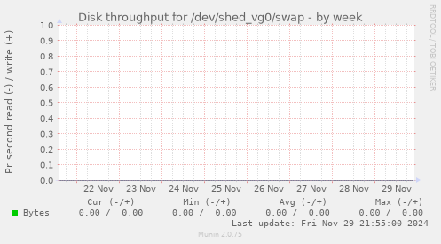 Disk throughput for /dev/shed_vg0/swap