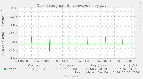 Disk throughput for /dev/xvda