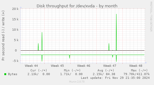 Disk throughput for /dev/xvda