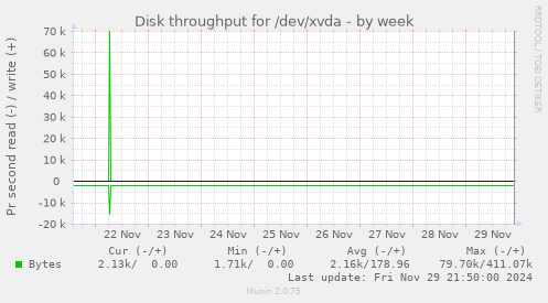 Disk throughput for /dev/xvda