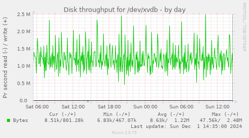 Disk throughput for /dev/xvdb