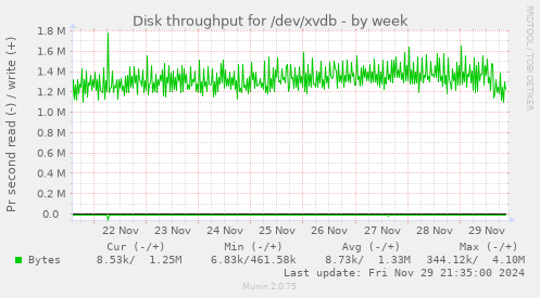 Disk throughput for /dev/xvdb