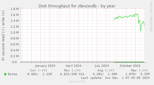 Disk throughput for /dev/xvdb