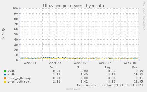 Utilization per device