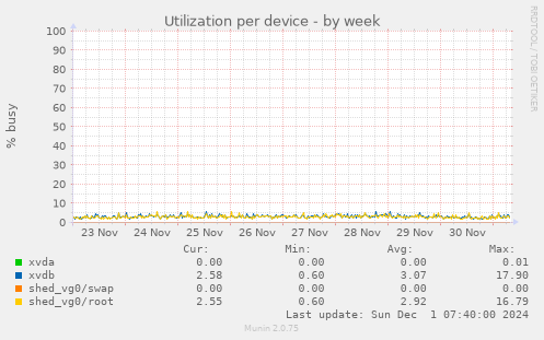 Utilization per device