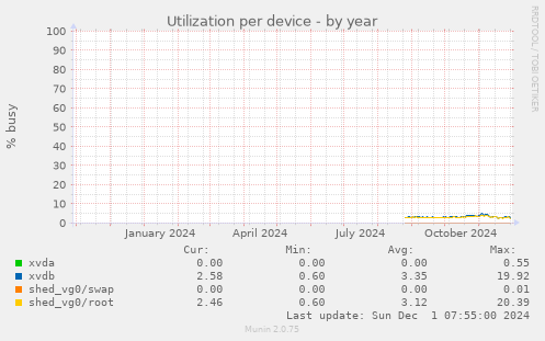 Utilization per device