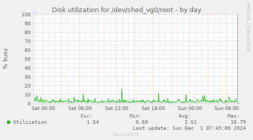 Disk utilization for /dev/shed_vg0/root