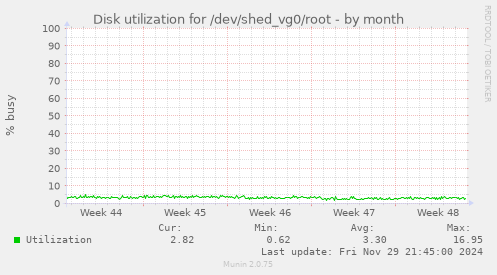 Disk utilization for /dev/shed_vg0/root