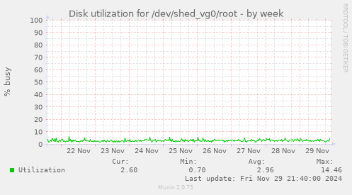 Disk utilization for /dev/shed_vg0/root